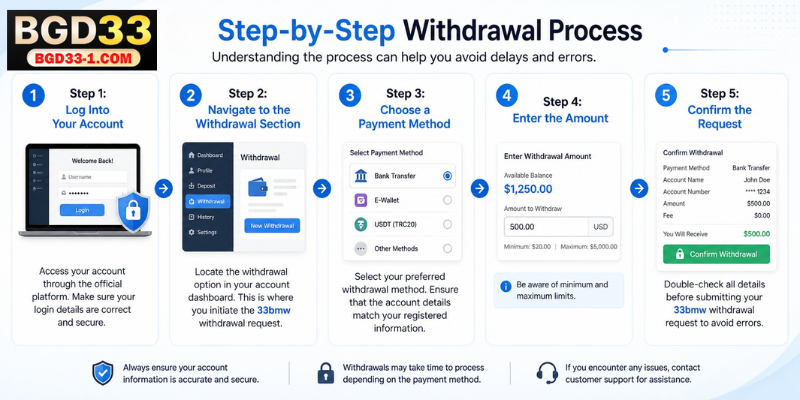  Step-by-Step Withdrawal Process